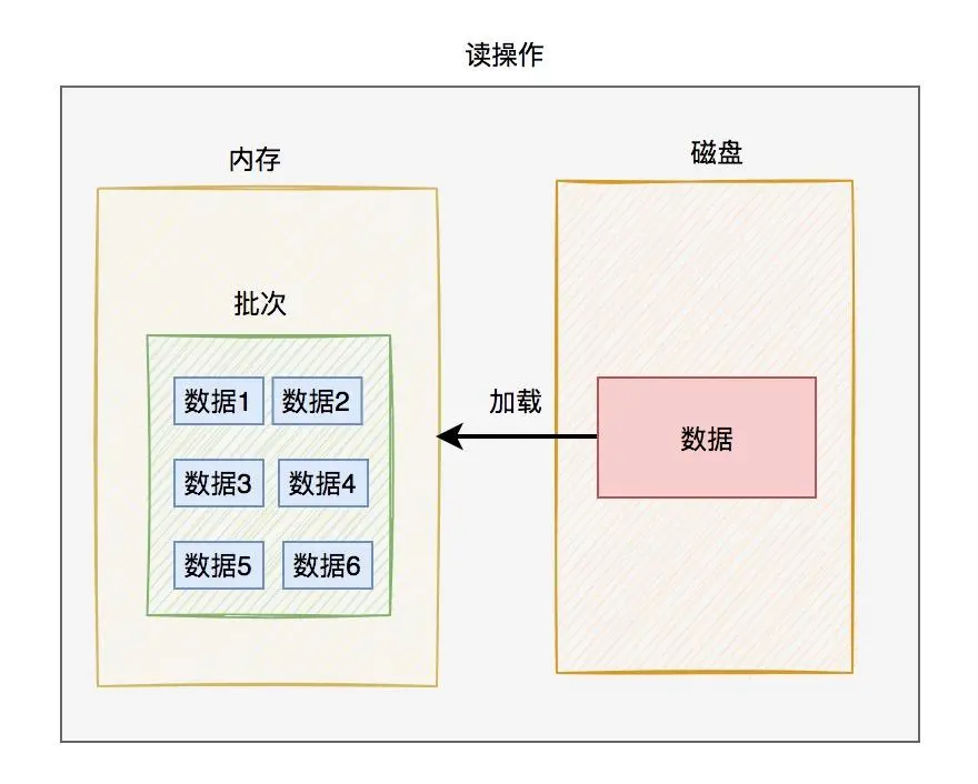 聊聊Innodb是如何存數(shù)據(jù)的？