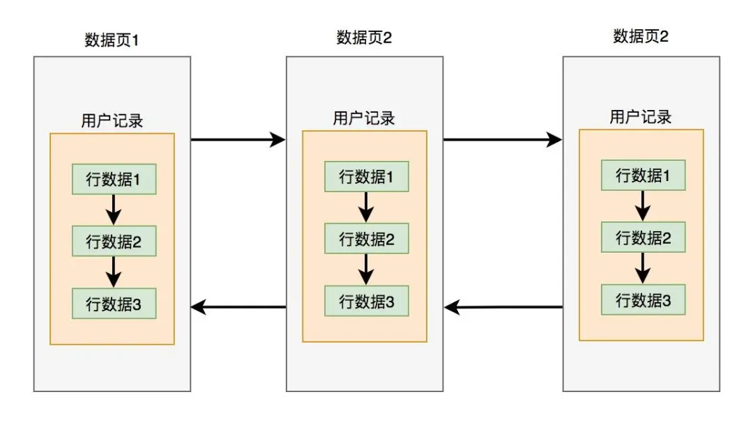 聊聊Innodb是如何存數(shù)據(jù)的？