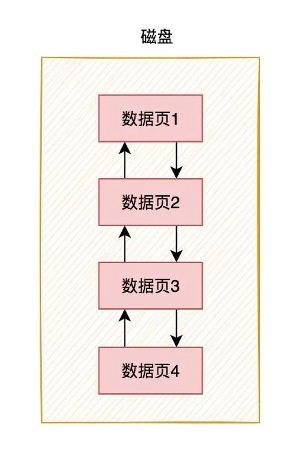 聊聊Innodb是如何存數(shù)據(jù)的？