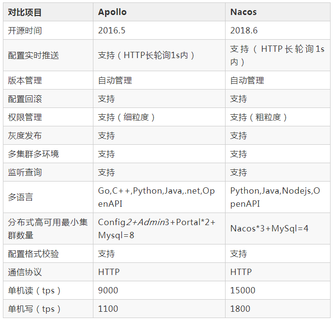 分布式配置中心（Nacos、Apollo）選型比較