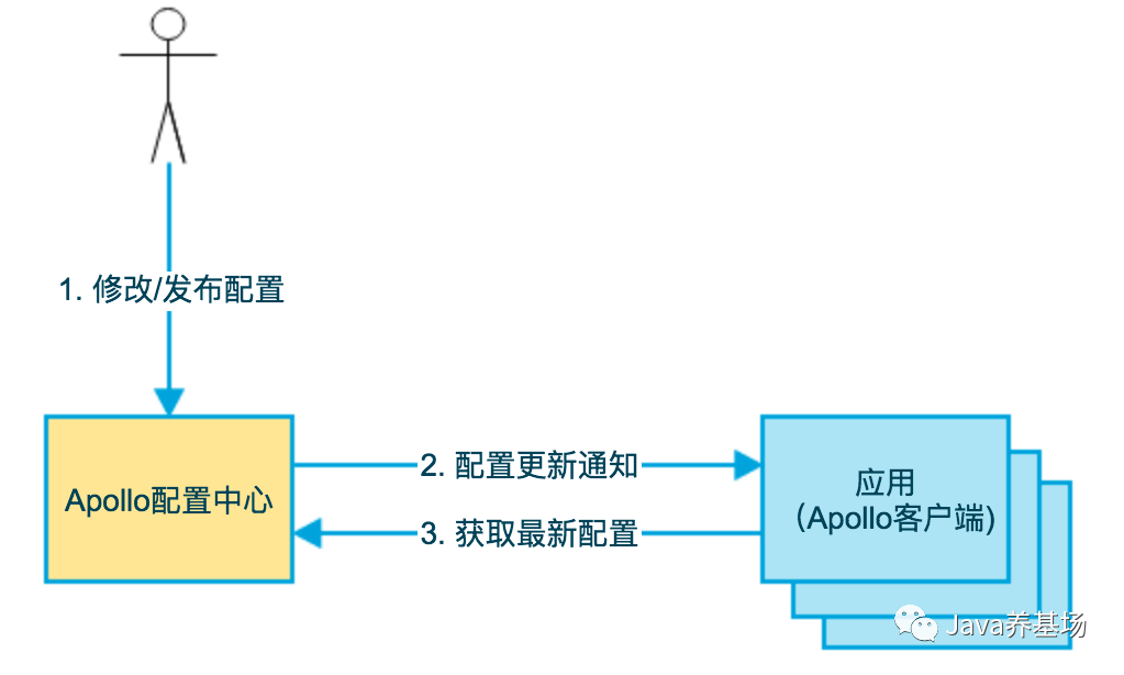 分布式配置中心(Nacos、Apollo)選型比較 分布式配置中心(Nacos、Apollo)選型比較