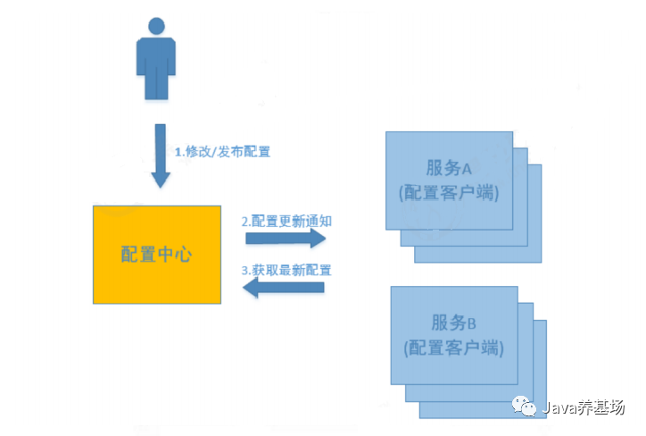分布式配置中心(Nacos、Apollo)選型比較 分布式配置中心(Nacos、Apollo)選型比較