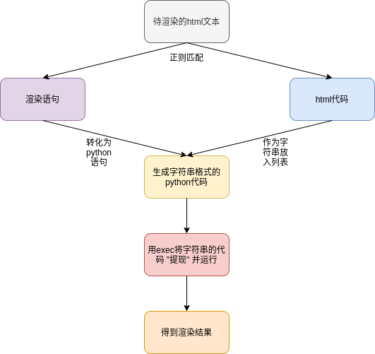 如何用python寫個模板引擎