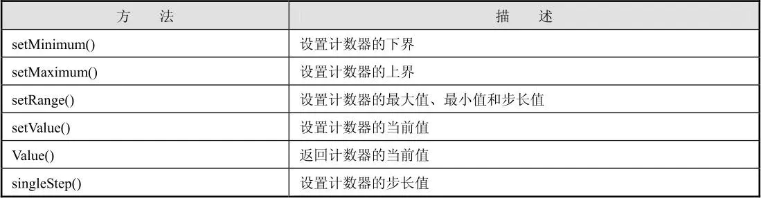PyQt5中QSpinBox計數器的實現