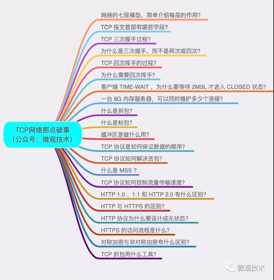 TCP網絡那點破事！三次握手、四次揮手、TIME-WAIT、HTTP 2.0 ....