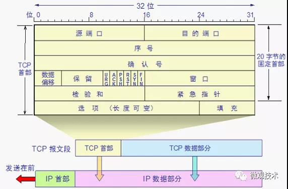 TCP網絡那點破事！三次握手、四次揮手、TIME-WAIT、HTTP 2.0 ....