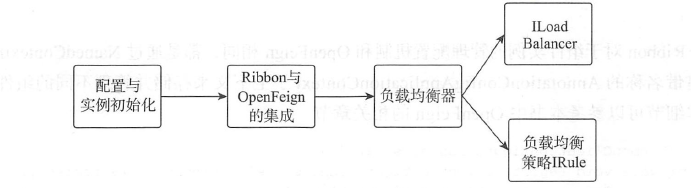 SpringCloud Netflix Ribbon源碼解析(推薦)