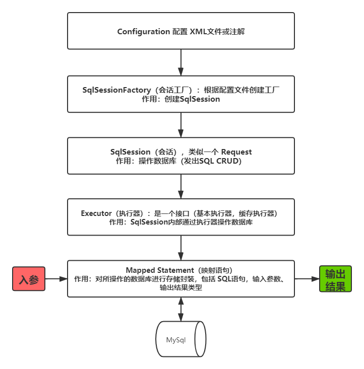 Mybatis實現動態增刪改查功能的示例代碼
