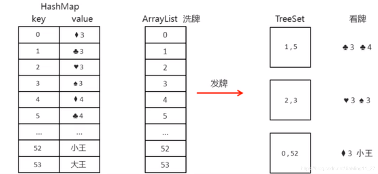 使用JavaSE來模擬斗地主