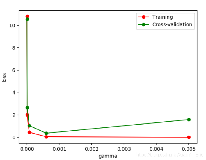 Python之Sklearn使用入門教程