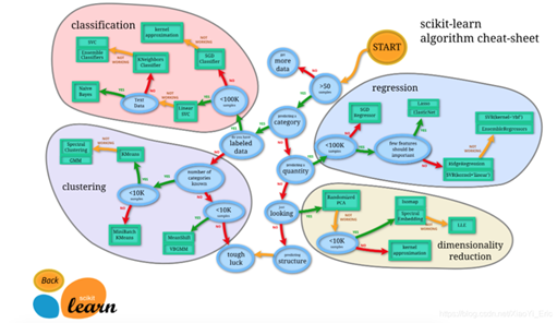 Python之Sklearn使用入門教程