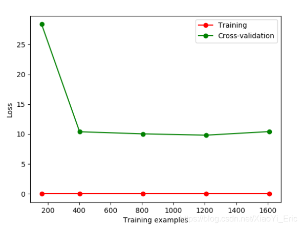 Python之Sklearn使用入門教程