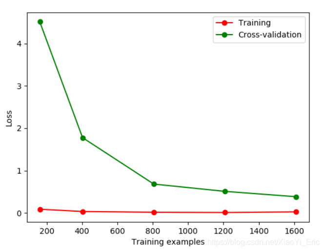 Python之Sklearn使用入門教程