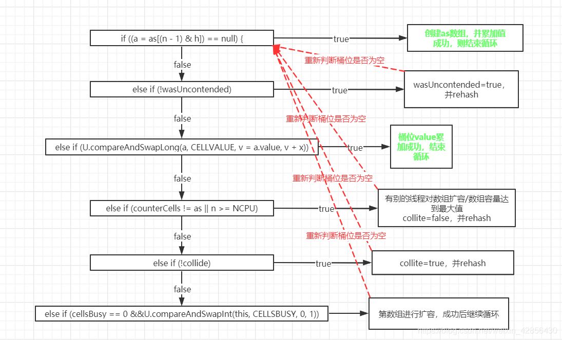 JDK1.8中的ConcurrentHashMap源碼分析