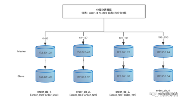 淺談訂單重構之 MySQL 分庫分表實戰篇