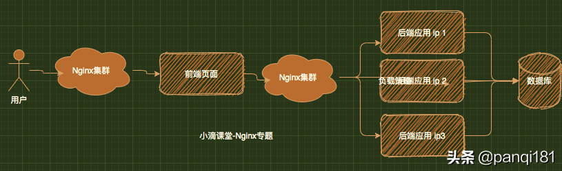 Nginx搭建前端靜態服務器+文件服務器