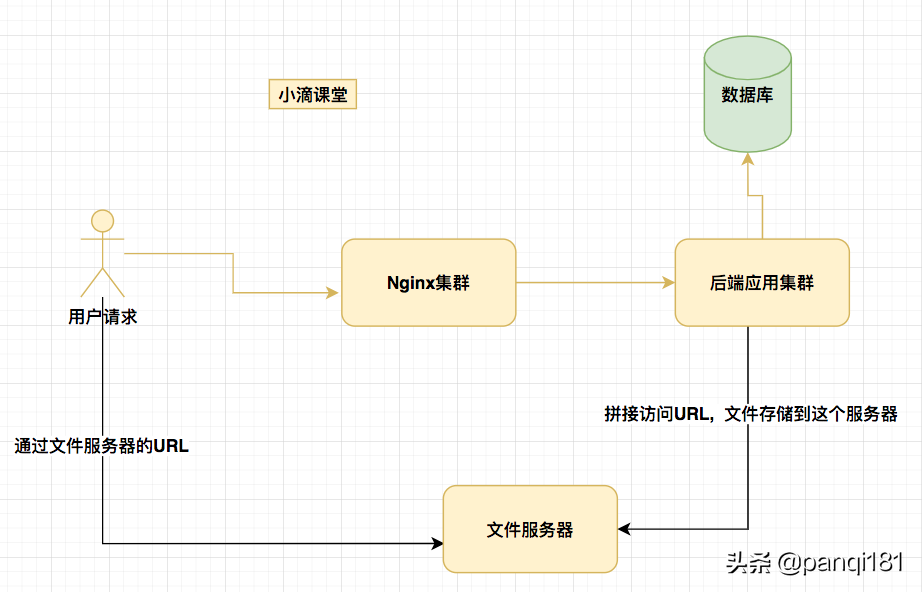 Nginx搭建前端靜態服務器+文件服務器