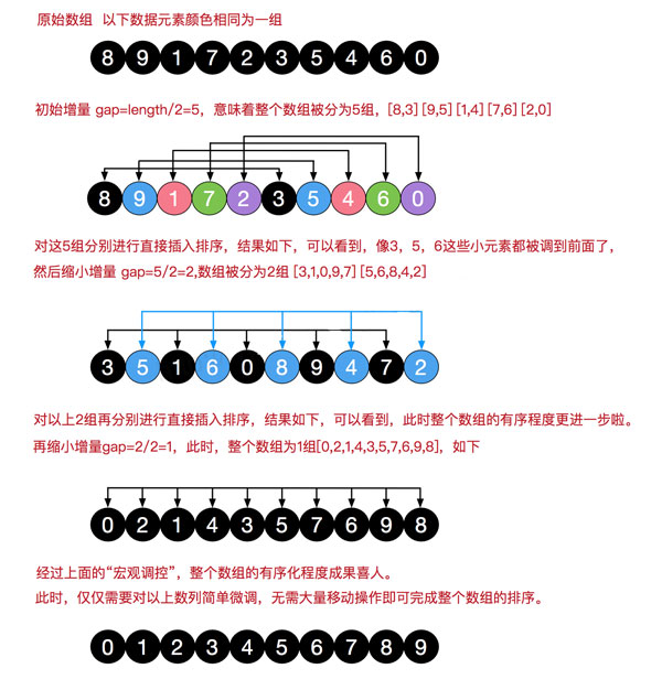 圖解排序算法之希爾排序Java實現