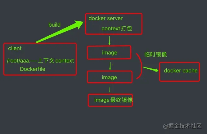 Dockerfile構建自定義鏡像的實現(xiàn)
