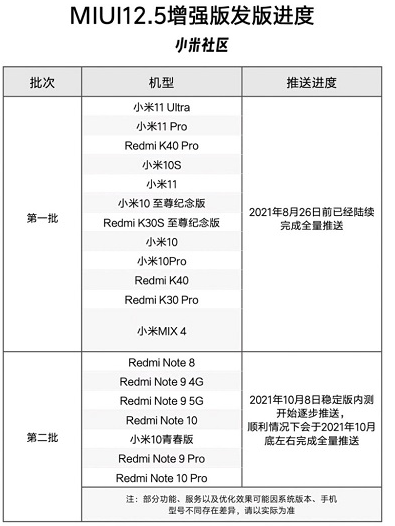 MIUI12.5增強(qiáng)版第二批推送時間 MIUI12.5增強(qiáng)版第二批手機(jī)升級名單公布