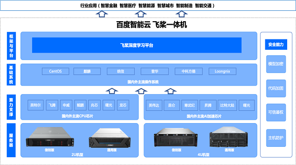 百度智能云飛槳一體機全新發布，提速中國企業智能化升級進程