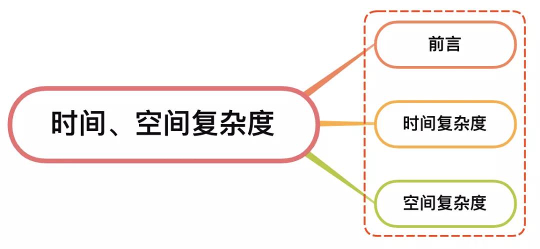 面試官：說說你對算法中時間復雜度，空間復雜度的理解？如何計算？