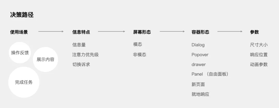 騰訊出品！PC端彈窗設(shè)計(jì)五步?jīng)Q策法