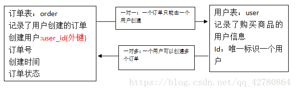 淺談resultMap的用法及關聯結果集映射