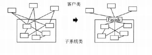 PHP設(shè)計(jì)模式之外觀模式（Facade）入門與應(yīng)用詳解