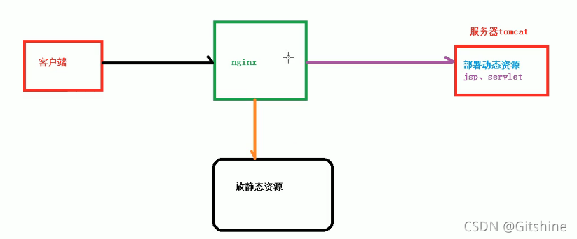 學習nginx基礎知識