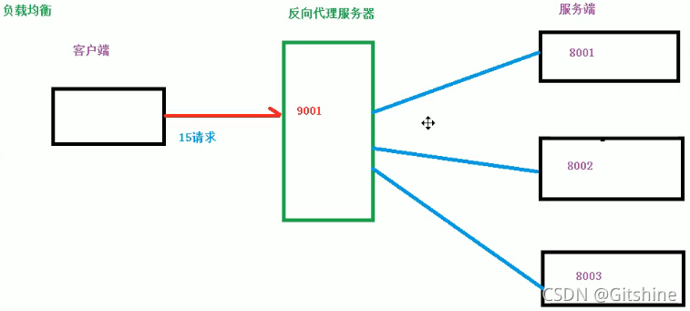 學習nginx基礎知識