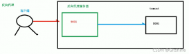 學(xué)習(xí)nginx基礎(chǔ)知識(shí)