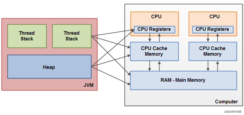 Java內存模型的深入講解