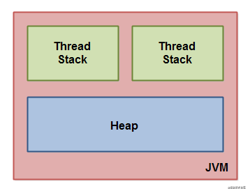 Java內存模型的深入講解