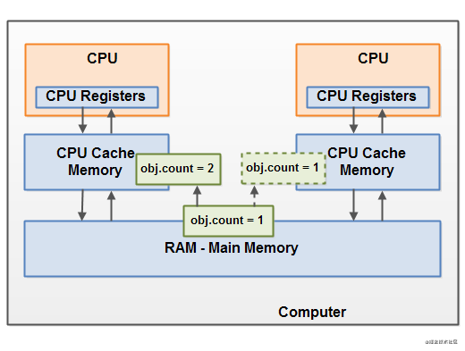 Java內存模型的深入講解