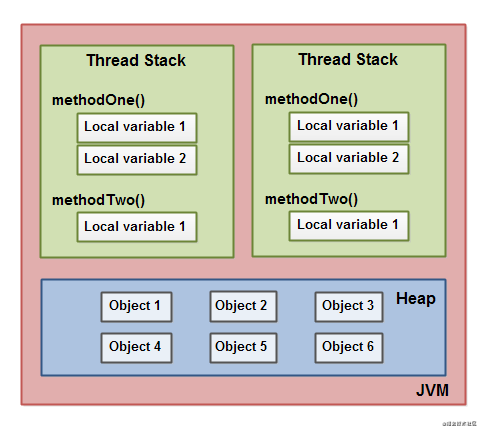 Java內存模型的深入講解