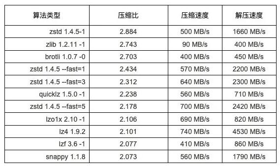 TSDB時(shí)序數(shù)據(jù)庫(kù)時(shí)序數(shù)據(jù)壓縮解壓技術(shù)淺析