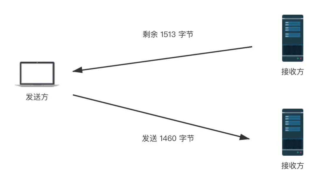 請求數(shù)據(jù)包從發(fā)送到接收，都經(jīng)歷了什么？