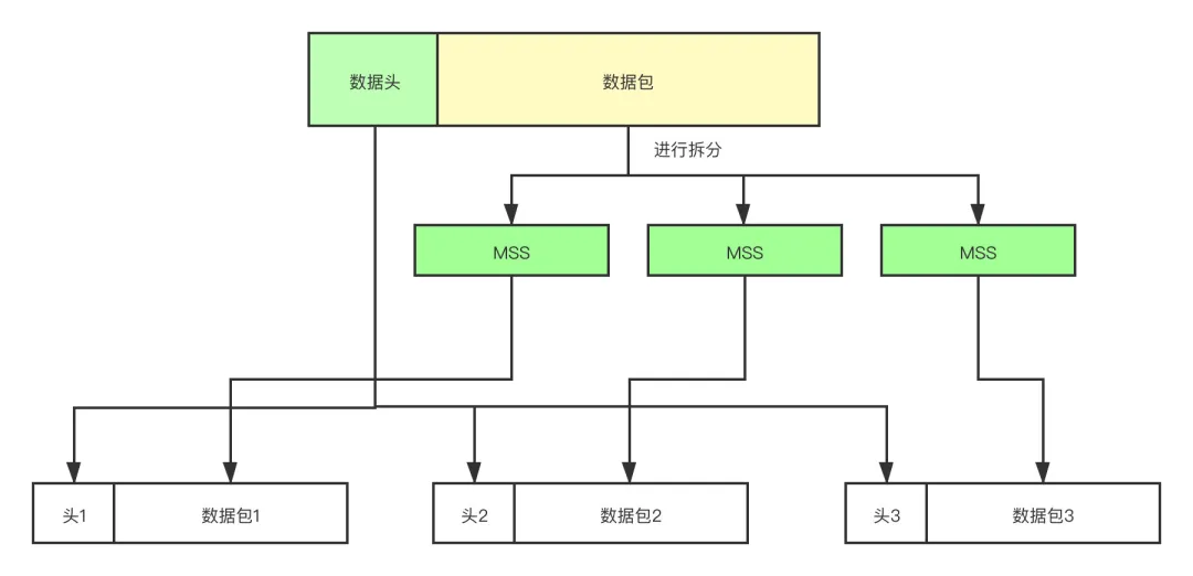 請求數(shù)據(jù)包從發(fā)送到接收，都經(jīng)歷了什么？