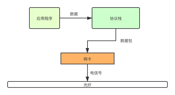 請求數(shù)據(jù)包從發(fā)送到接收，都經(jīng)歷了什么？