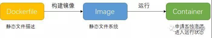 Dockerfile，就是那么簡單