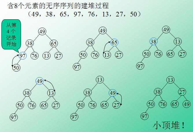 基于PHP實(shí)現(xiàn)堆排序原理及實(shí)例詳解