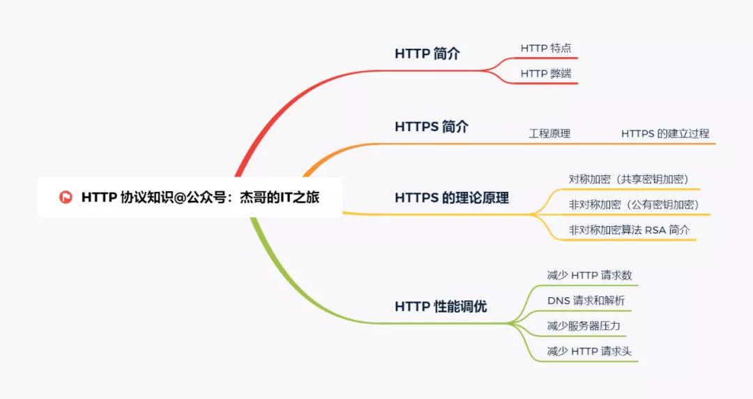 HTTPS 協議到底比 HTTP 協議多些什么？