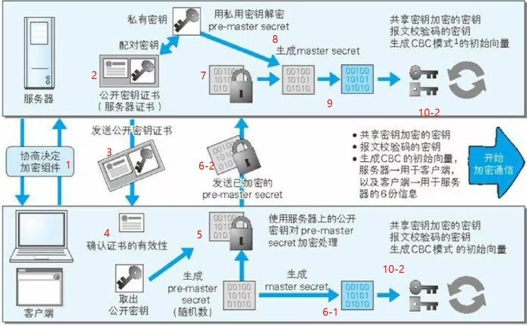 HTTPS 協議到底比 HTTP 協議多些什么？