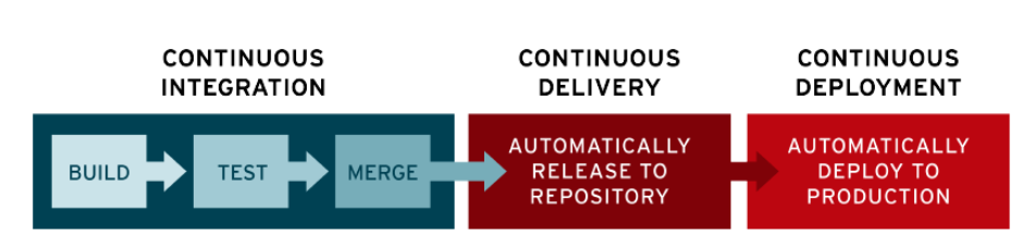 DevOps,CI,CD,自動化簡述