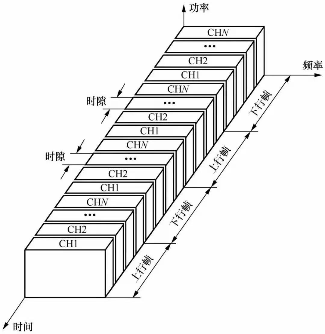一文了解Fdma、Tdma、Cdma、Ofdma、Sdma等無線接入技術