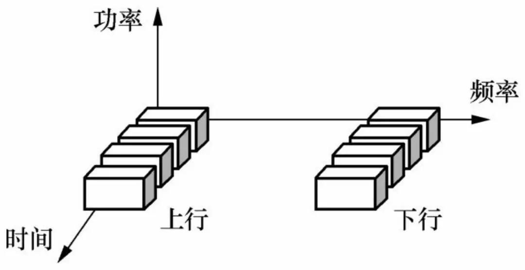 一文了解Fdma、Tdma、Cdma、Ofdma、Sdma等無線接入技術
