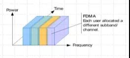 一文了解Fdma、Tdma、Cdma、Ofdma、Sdma等無線接入技術