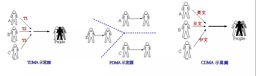 一文了解Fdma、Tdma、Cdma、Ofdma、Sdma等無線接入技術
