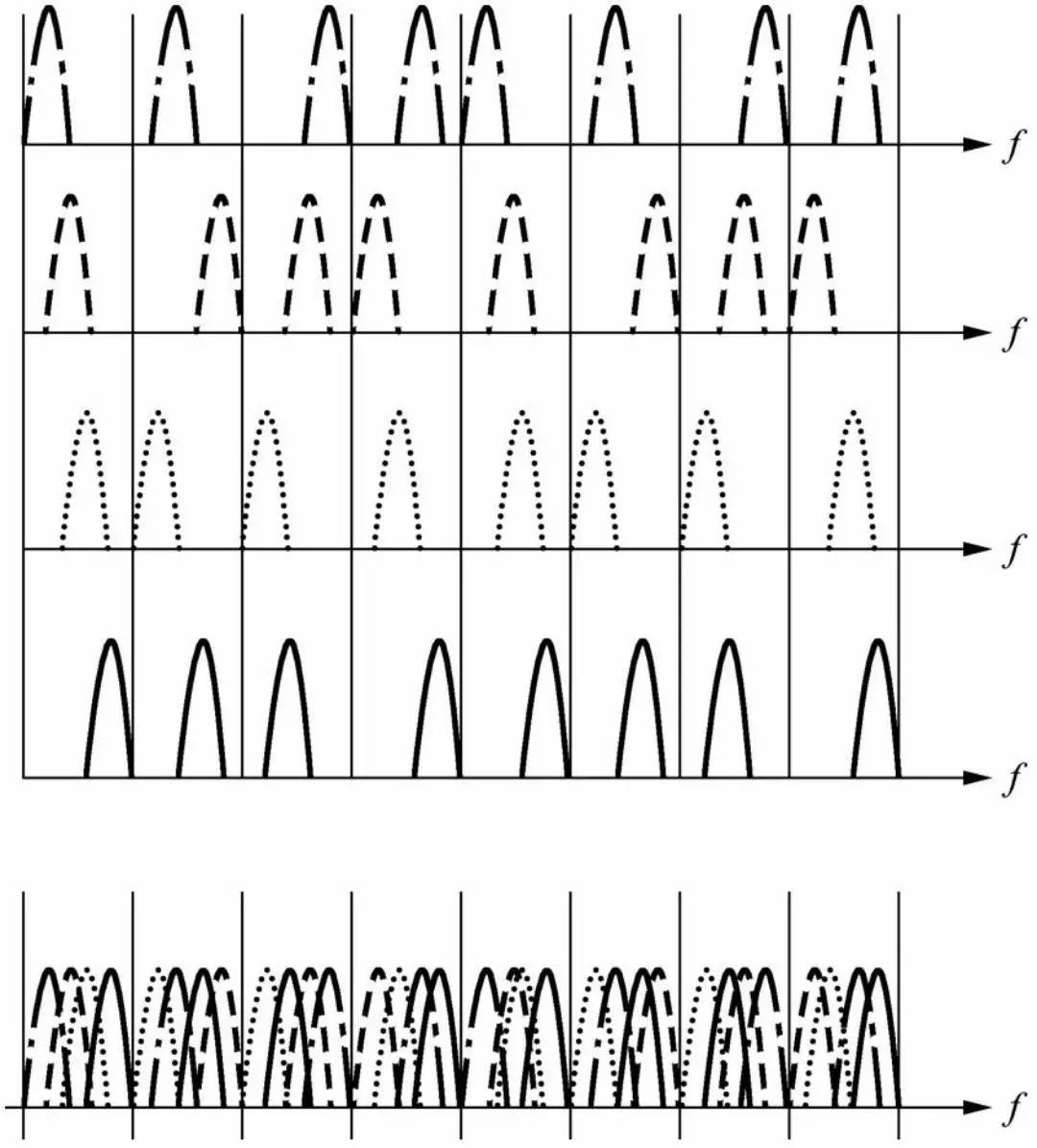一文了解Fdma、Tdma、Cdma、Ofdma、Sdma等無線接入技術